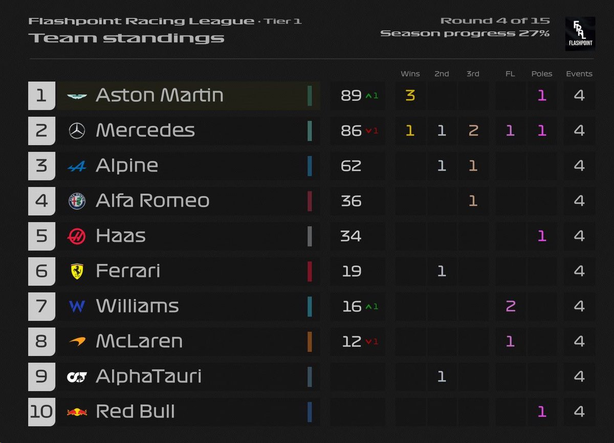 CHAMPIONSHIP STANDINGS AFTER ROUND 4

It’s right at the top! 

Who’s your pick after the first 4 races for the title?