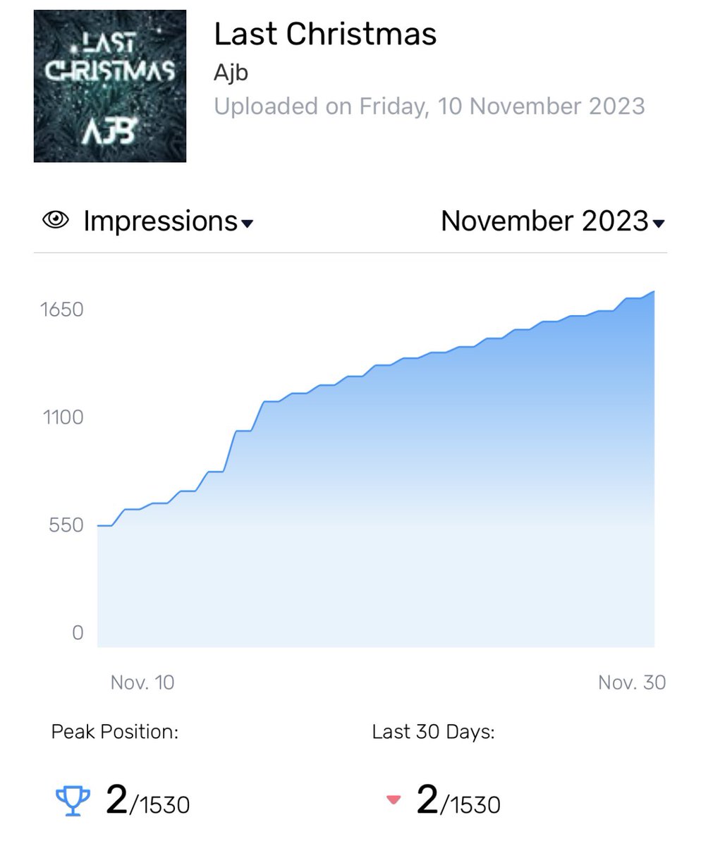 AndrewB61956559's tweet photo. Wow Thx #globaldjs #dj #djs #charts To Global DJs - Our OZ Indie Label Holds 50% Of The DJ Top 10 Chart including #1 #2 #3 #6 and #7 - INCREDIBLE Effort @R4AMusicGC Team β€οΈππ― https://t.co/SsJs1RccCh