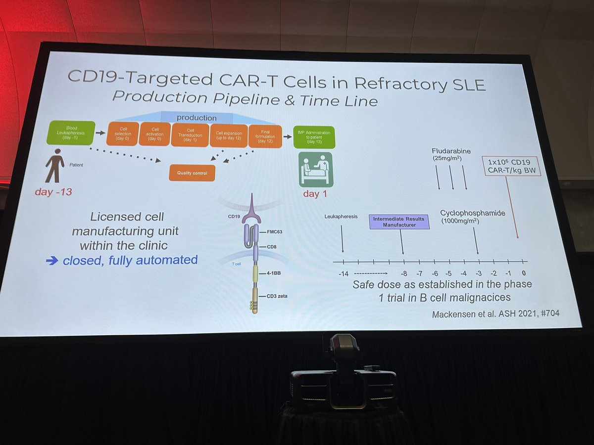 hemedoc's tweet photo. #ASH23 #celltx Mueller: SLE, SSc, and autoimmune myositis eligible for this study with an FMC63/41BB construct. Little CRS (no gr3+ and only 1/15 gr2). 1/15 gr1 ICANS, none higher. https://t.co/yhMIi9qP51
