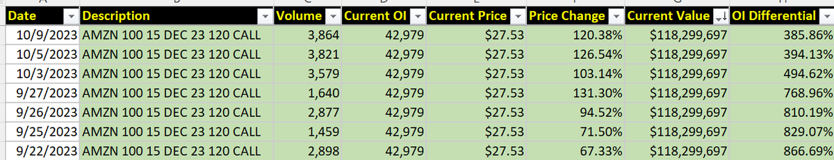 OptionsHawk's tweet photo. $AMZN Dec 120 calls bought every day for 2+ weeks, sits on $118M up 70-125% on trades https://t.co/7kBgjtRm2L