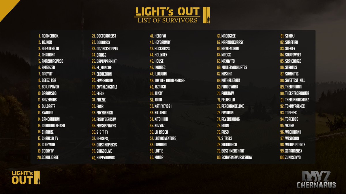 SrSerpiente1's tweet photo. #LIGHTSOUT2 SURVIVOR LIST :D @DayZ 
We MAY have last minute changes but ATM this is the official one.
See you this Thursday

Gracias @gacob0 https://t.co/znHvPOL15x
