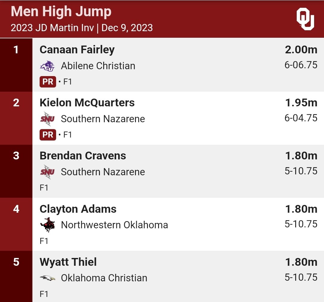 ACU_TFXC's tweet photo. Event winner 🥇
The wins keep coming for the 'Cats as multi Canaan Fairley wins the High Jump with a personal best 2.00m (6' 6.75") clearance.
#ACUTF | #Tradition | #GoWildcats https://t.co/EyfDlNxpNS