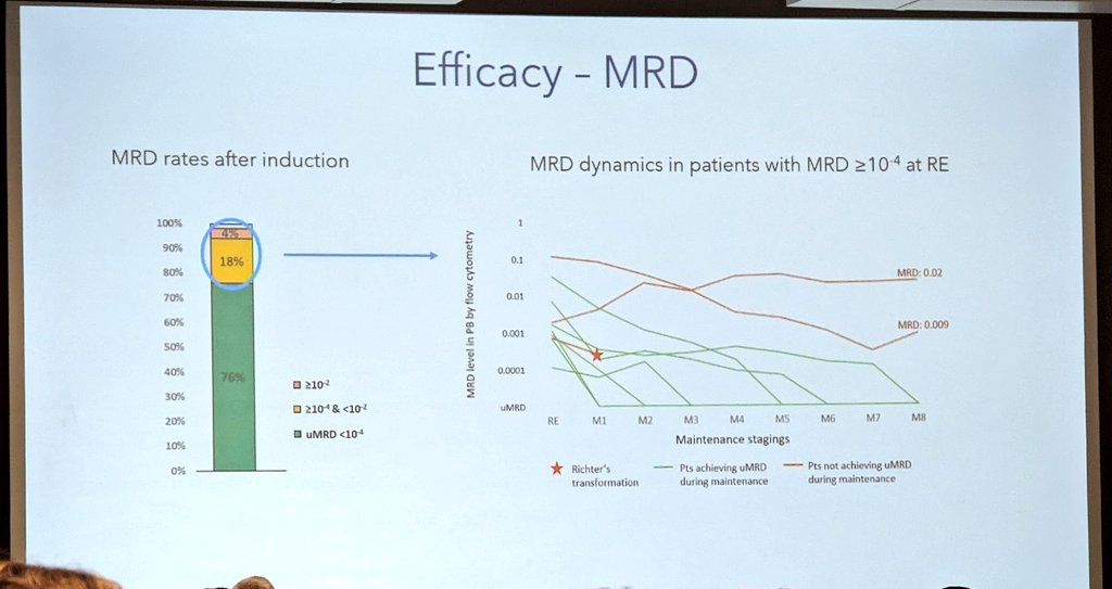 majorajay's tweet photo. MRD-adapted ven+obi+acala in R/R CLL #ASH23:
- 45 pts, median tx duration 14.7 mos
- 76% uMRD, med time to uMRD ~5 mos
- 94% uMRD even if prior BTK/ven
Interesting time-limited option; optimal sequencing with 1L? #lymsm #leusm https://t.co/KwvpqKyHk7