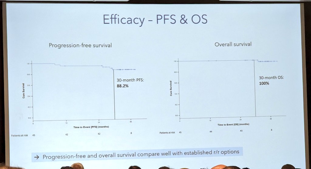 majorajay's tweet photo. MRD-adapted ven+obi+acala in R/R CLL #ASH23:
- 45 pts, median tx duration 14.7 mos
- 76% uMRD, med time to uMRD ~5 mos
- 94% uMRD even if prior BTK/ven
Interesting time-limited option; optimal sequencing with 1L? #lymsm #leusm https://t.co/KwvpqKyHk7