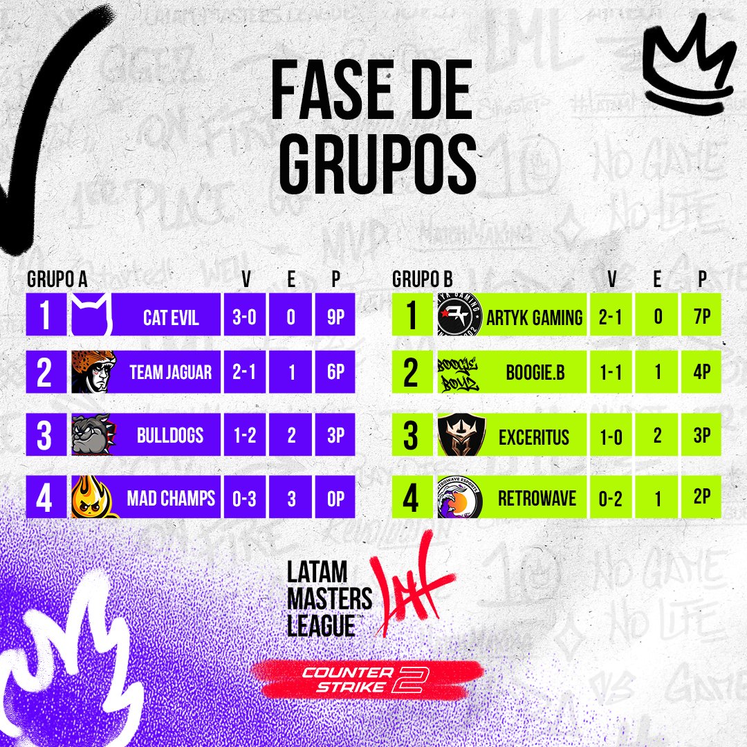 Así terminaron la fase de grupos de nuestra primera edición, los equipos clasificados empiezan los playoffs el día de mañana. ¿Te lo piensas perder? 🤟🔥
#ViveLML #esports #CounterStrike #Perú #Latam