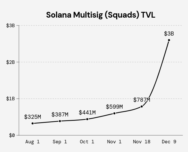 We keep hearing about $JITO but what about @SquadsProtocol passing $2.9B in TVL! Seagull cards coming to a Squads Multisig near you.