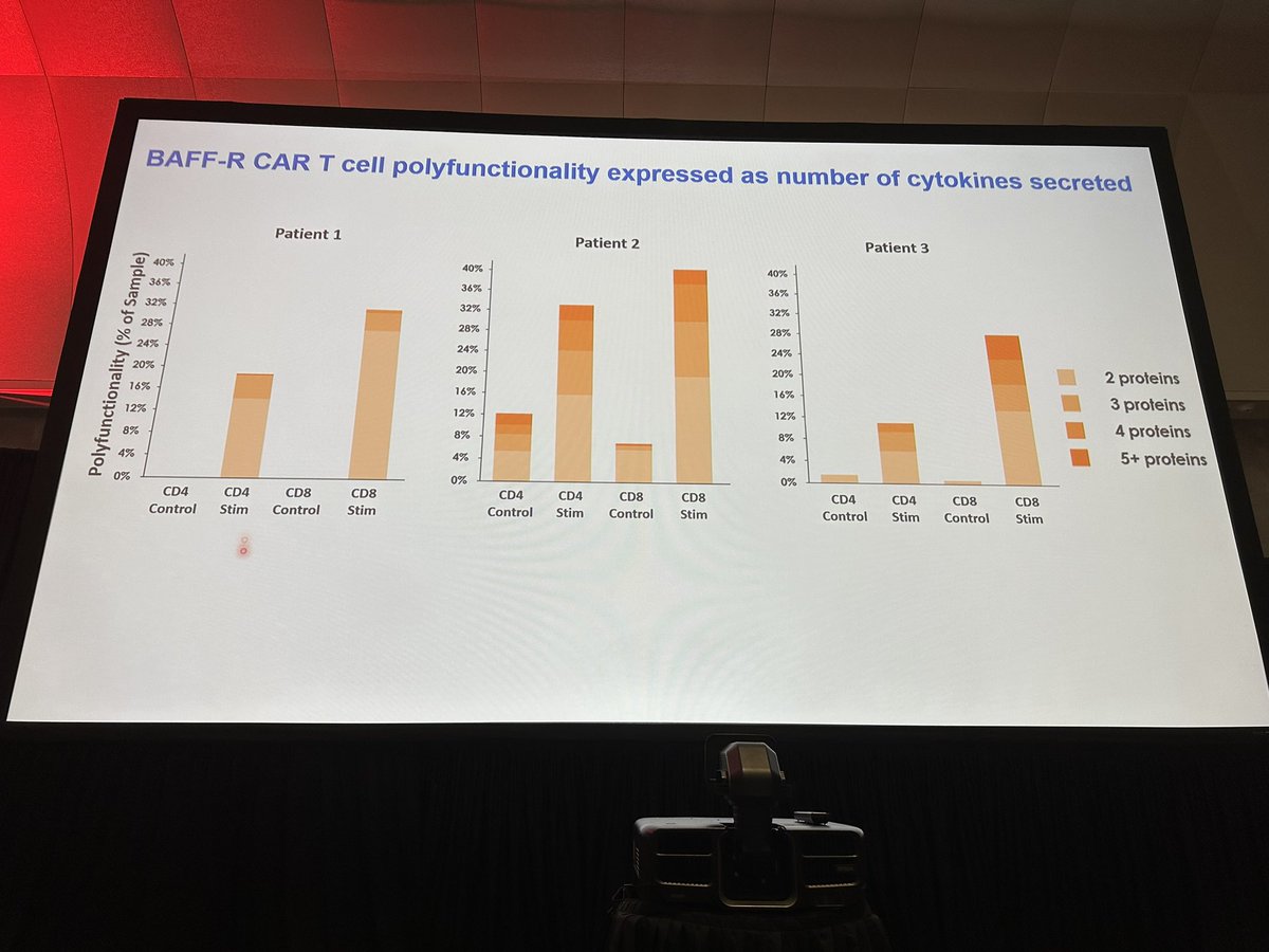hemedoc's tweet photo. #ASH23 #lymsm #celltx Budde: BAFFR CART are polyfunctional (CD4 and CD8 with mix of effector, stimulator, etc , cell types). Nice evaluation of just 3 patients, but hard to know how broadly successful this could be as yet… https://t.co/VtBrkeeaVB