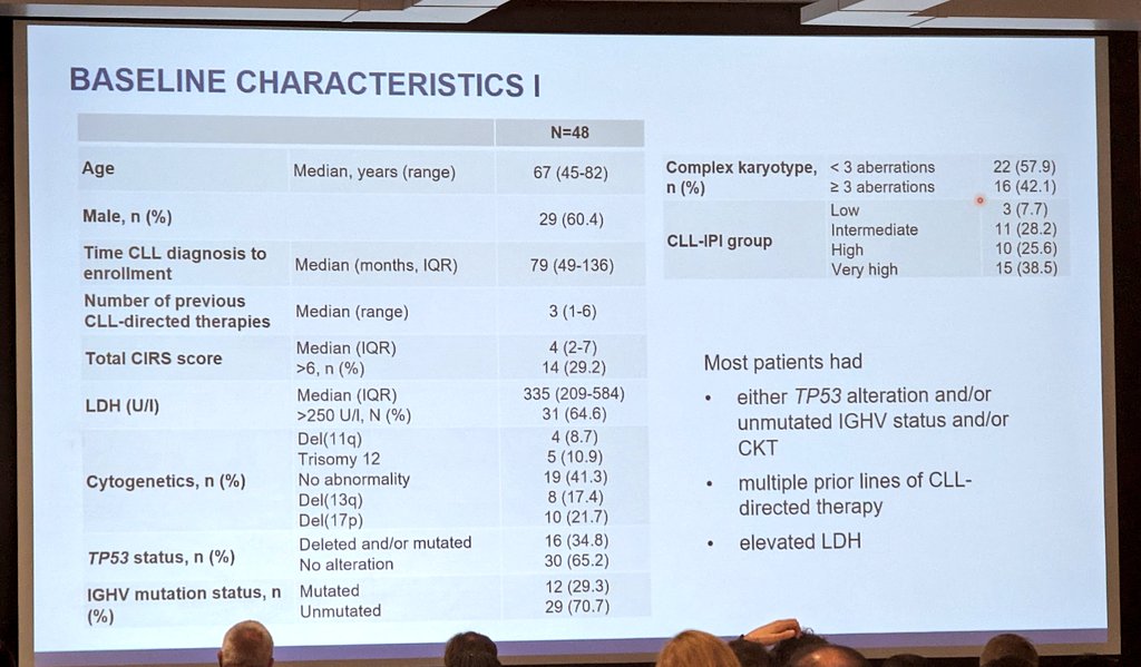 majorajay's tweet photo. Tislelizumab+zanu in Richter's #ASH23:
- 48 pts, 80% untreated for RT, 35% TP53mut
- 7 possible irAEs (mostly ⬆️LFTs), 3 Gr5 infx
- ORR 58% (CR 19%), mDOR NR
- mPFS 10 mos (only 7 mos in ITT), mOS NR!
Bridging to allo option? PFS still not great. #lymsm #leusm https://t.co/WhUdl4bCy3