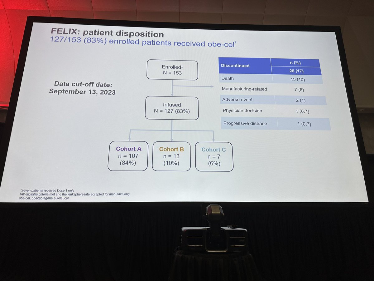 hemedoc's tweet photo. #ASH23 #leusm #celltx Roddie: 83% of enrolled were infused. Prior allo (44%), blin (42%), ino (31%). Vein to release 22 days. 74% CR/CRi in morphological dz cohorts, 100% MRD neg in low burden cohorts. https://t.co/hCd82dUTf9