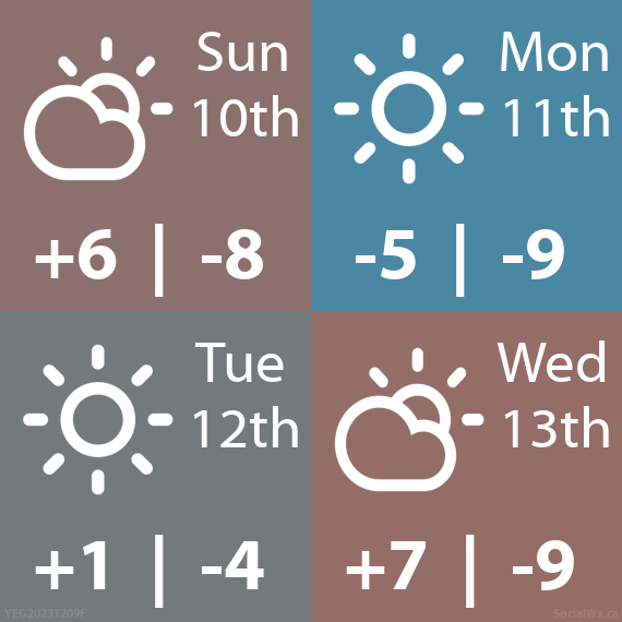 Sun 10: A mix of sun &amp; cloud, Hi:6 Lo:-8. Mon 11: Sunny, Hi:-5 Lo:-9. Tue 12: Sunny, Hi:1 Lo:-4. Wed 13: A mix of sun &amp; cloud, Hi:7 Lo:-9.