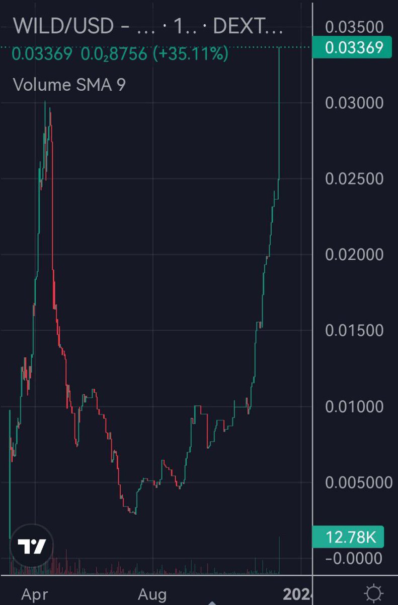 thewildwestwild's tweet photo. BREAKING: $WILD on $ETH has blown past ATH and not stopping… 🔥🤠😉💰
#WildPredictions #WildPredictionAddiction #SaturdayVibes #ATH #Ethererum https://t.co/gpv1tAcXLe