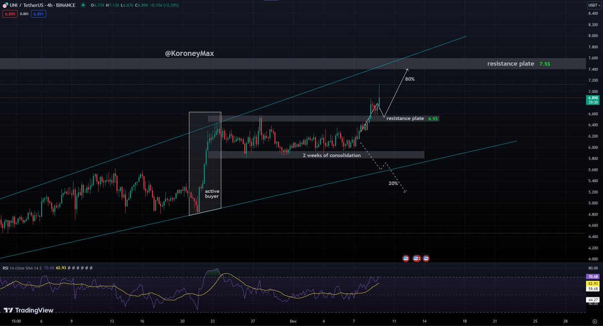 KoroneyMax's tweet photo. 📊 Implementation of yesterday's analysis $UNI
https://t.co/AYRBkQGXvX

✅the price continued to move steadily in the opposite direction of my yesterday's analysis

📈the chart has already broken through one of the resistance plates and with a confident hold at this level, it has every chance of continuing to move to higher resistance, which is now the main target 😏

💪also, the #Bullish mood on the entire market can play into our hands here

#CryptoNews #cryptotrading #TradingSignals #Uniswap #Tether #USDT #Analytics
