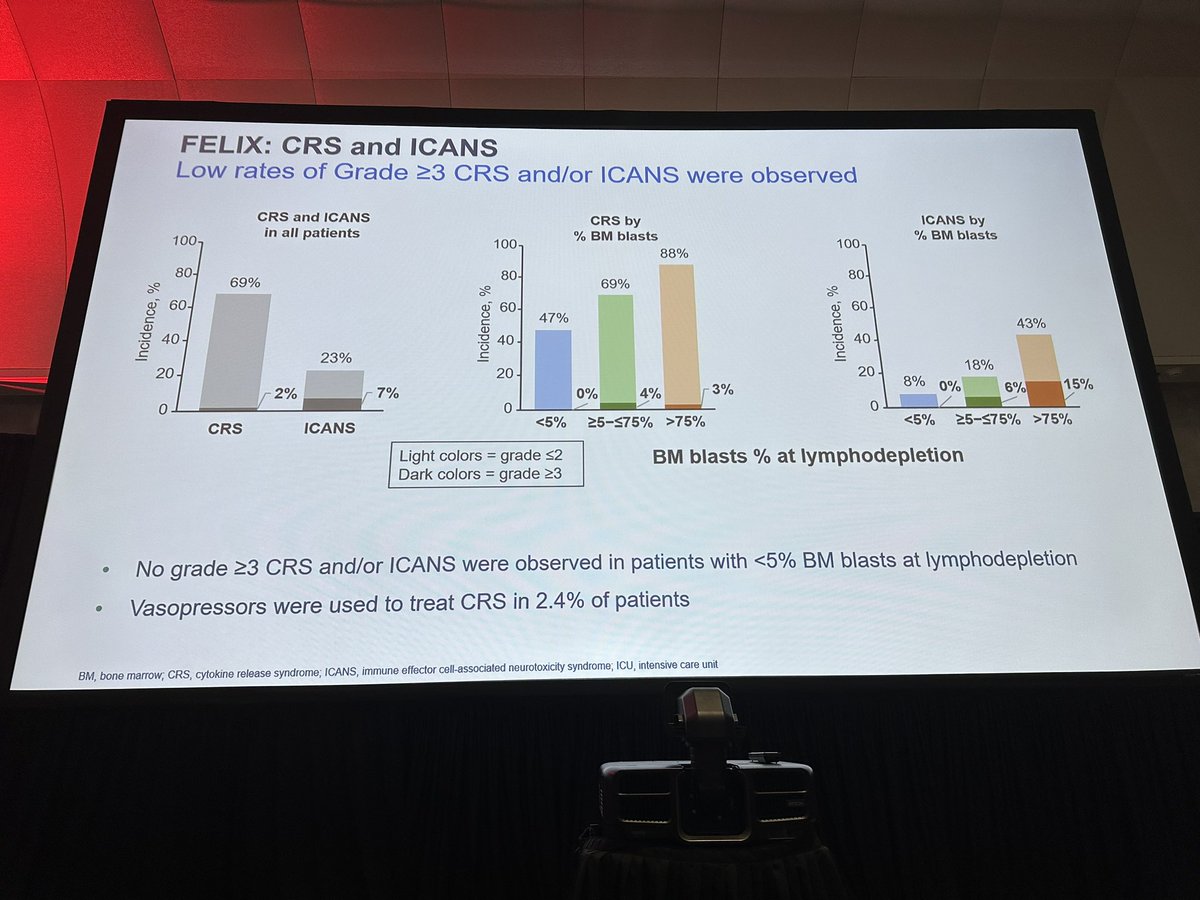 hemedoc's tweet photo. #ASH23 #leusm #celltx Roddie: best outcomes (>80% durable CR so far) in those w <5% blasts at start of LD. In those w 5-75% blasts, ~50% sustained CR (median duration 15mos). Very, very low rates of CRS and ICANS with incidence correlated to dz burden. Amenable to outpt inf=🔑. https://t.co/CVB8DLR23s