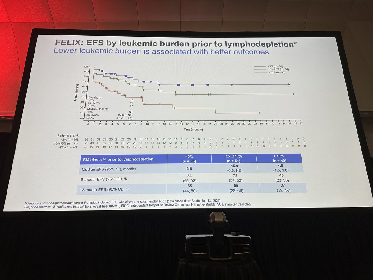 hemedoc's tweet photo. #ASH23 #leusm #celltx Roddie: best outcomes (>80% durable CR so far) in those w <5% blasts at start of LD. In those w 5-75% blasts, ~50% sustained CR (median duration 15mos). Very, very low rates of CRS and ICANS with incidence correlated to dz burden. Amenable to outpt inf=🔑. https://t.co/CVB8DLR23s