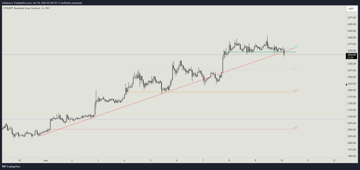 #ETH $ETH 
Artan fundingler falan derken etherde bu şekilde gün kapanacak olursa market düzeltme vermeye meyilli olabilir.
