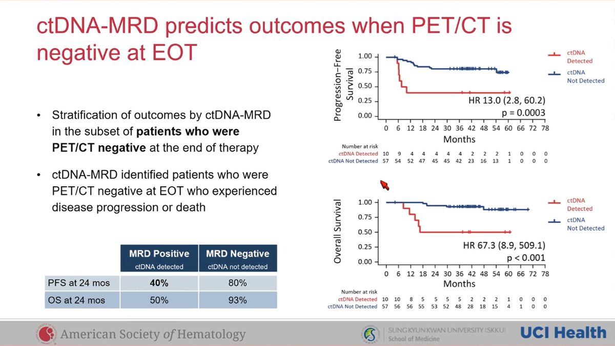 ErelJoffeMD's tweet photo. 69:  ctDNA MRD detection in DLBCL outperforms PETCT in both PET+ and PET- cases
(N=77; by PhasED-Seq)

*   This was without a coupled tumor sample
**  Physicians were blinded to the MRD results
 
https://t.co/unvDB8eIJA https://t.co/SZXKxTw51X