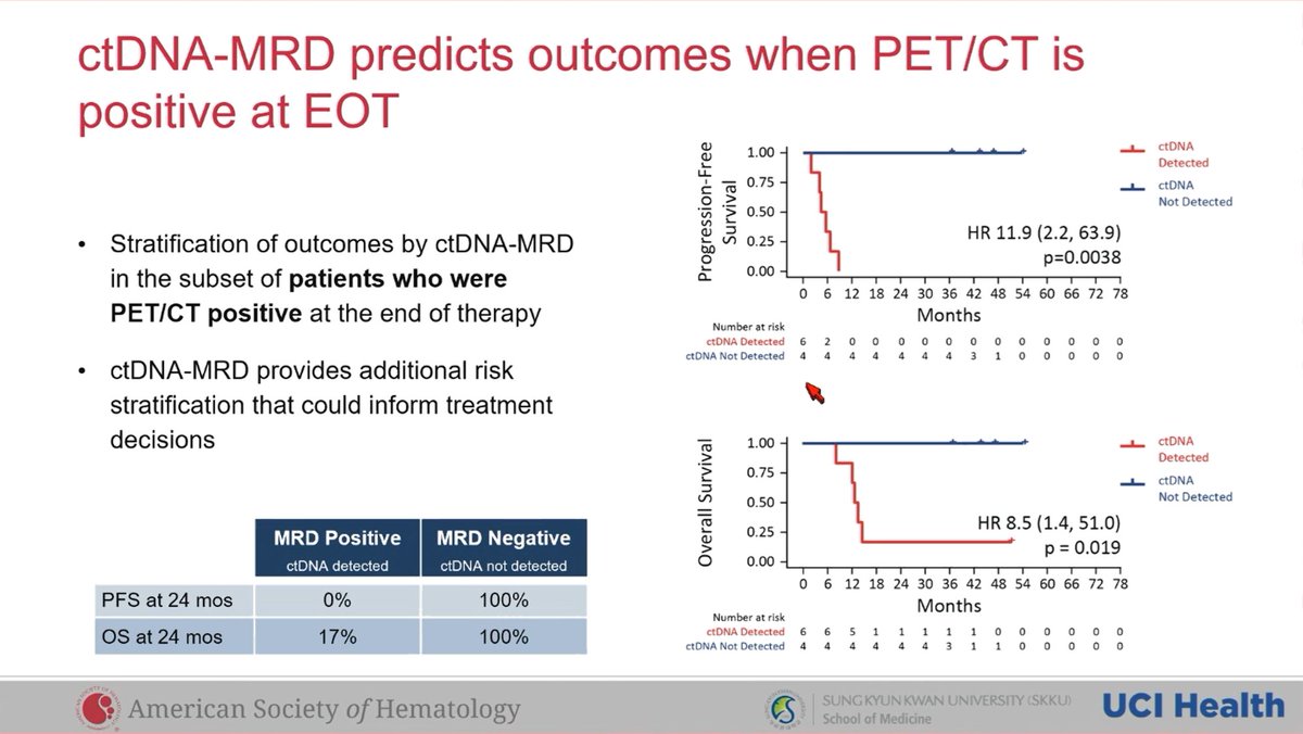 ErelJoffeMD's tweet photo. 69:  ctDNA MRD detection in DLBCL outperforms PETCT in both PET+ and PET- cases
(N=77; by PhasED-Seq)

*   This was without a coupled tumor sample
**  Physicians were blinded to the MRD results
 
https://t.co/unvDB8eIJA https://t.co/SZXKxTw51X