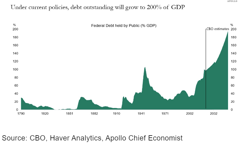 On the current trajectory, US #publicdebt will reach 200% of GDP in the next couple of decades