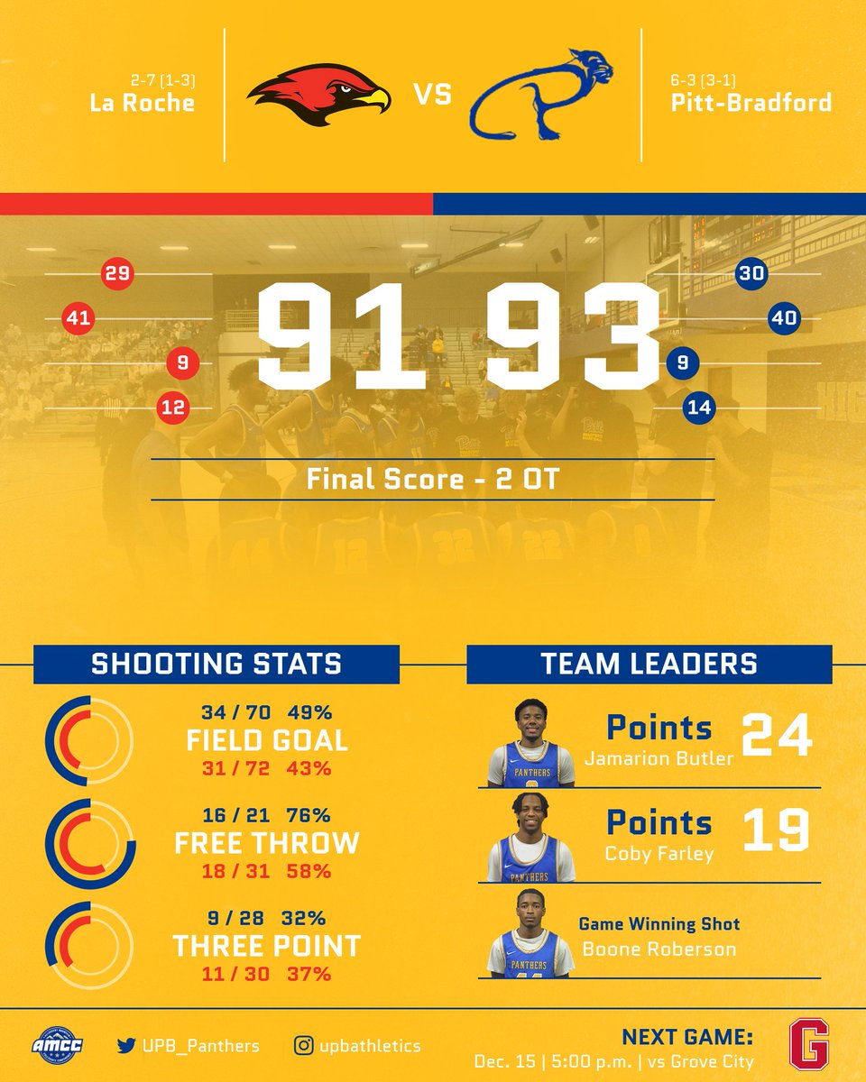 UPB_Panthers's tweet image. Panthers Win Thriller in Double Overtime on Boone-Roberson Bucket!