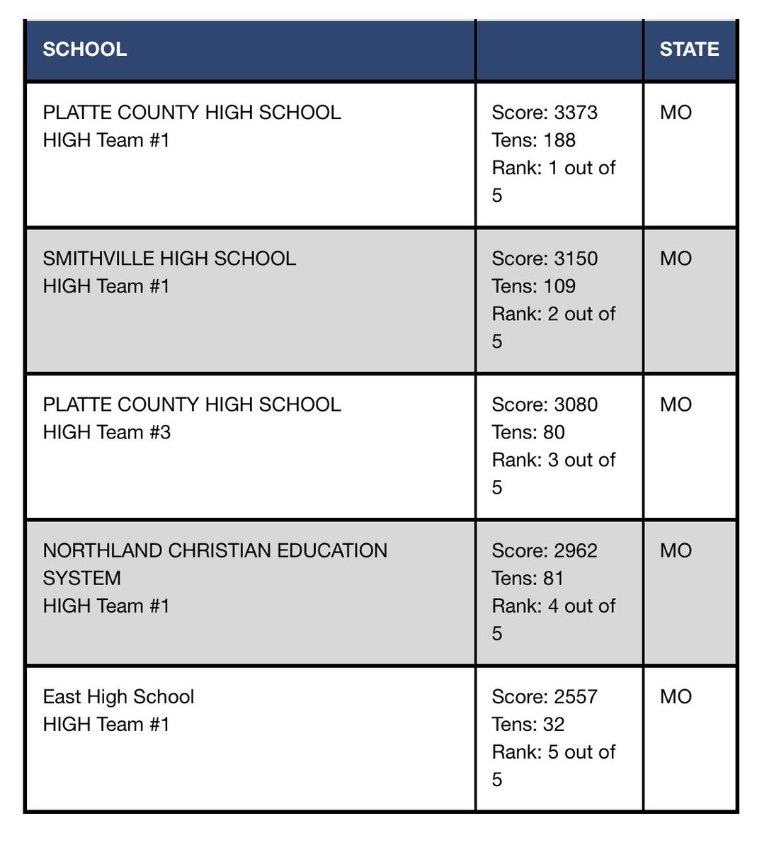 School Record Alert
PCHS archery team beat their previous team score of 3345 with a score of 3373.   Beating the other teams by more than 250 points.  I have a feeling this is going to be a great year for the archers and this record will be broken again!!