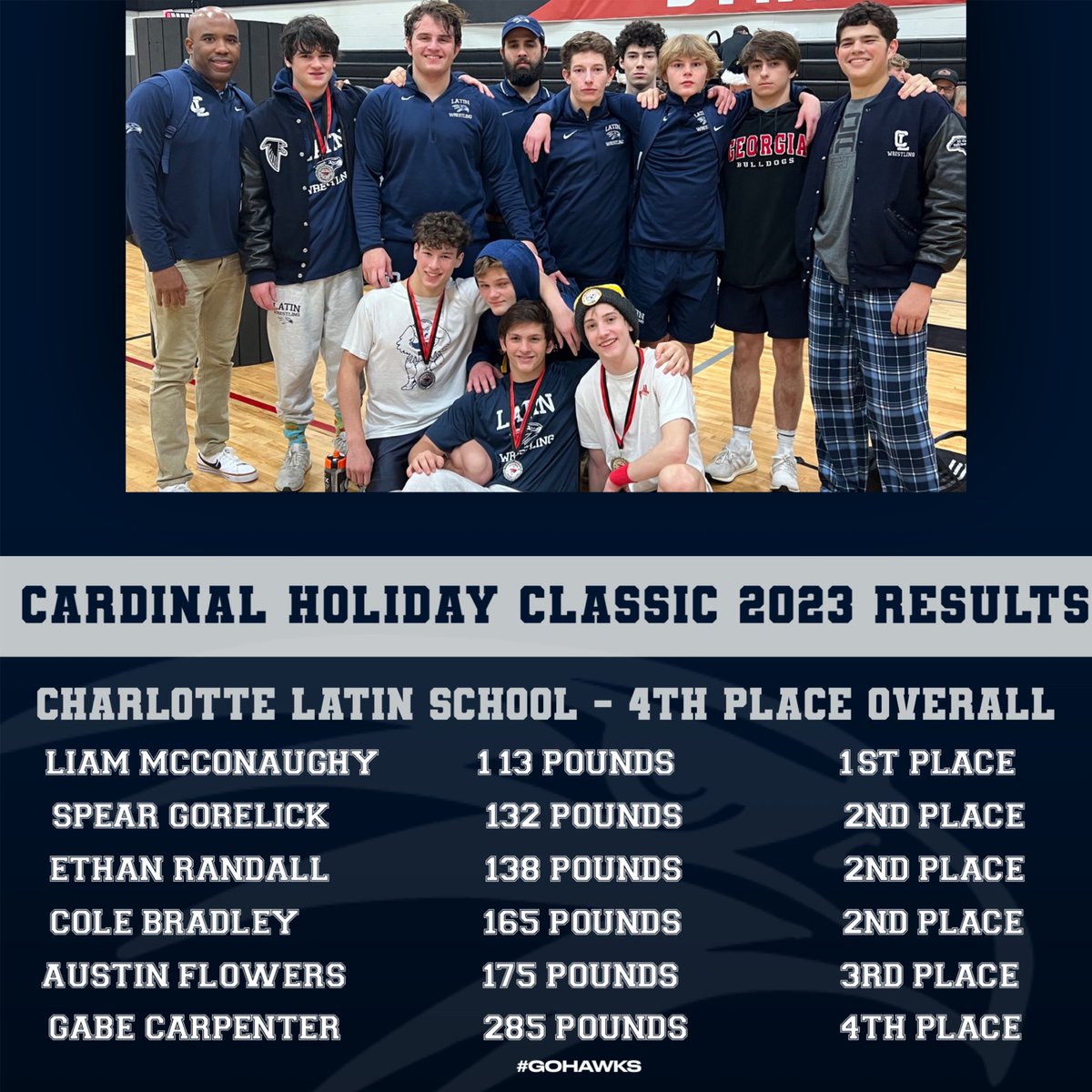 CLS_Hawks_Wrest's tweet photo. Mat Hawks had a great day at the Cardinal Holiday Classic in Columbia! #LatinStrong @CLS_Hawks https://t.co/l0YgbAob0f