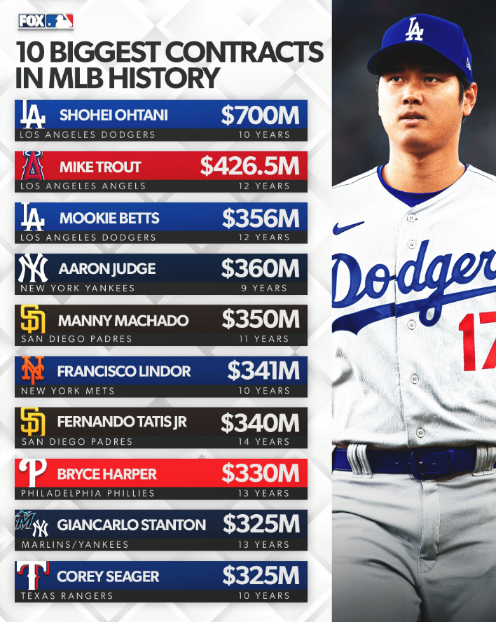 JenXperience's tweet photo. This is a first! @JonHeyman will join me at the top of The 10 O'Clock News on @fox5ny and in the sports block to break down Shohei Ohtani's record-breaking deal with the Dodgers, plus more on where the Yankees and Mets now stand with landing Yoshinobu Yamamoto...⚾️💰 https://t.co/fSM3Re6BzN