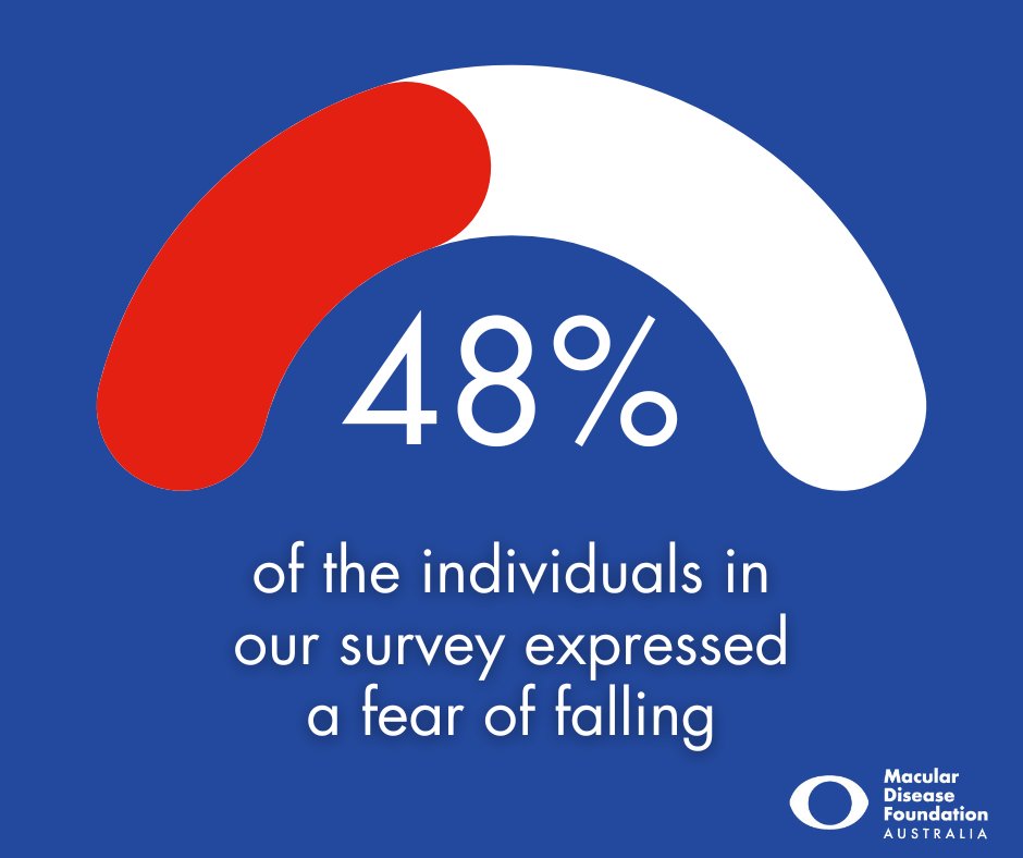 Falls are a common problem for people living with vision loss. Our #SocialImpactSurvey found that 48% of people fear falling. The good news is many falls are preventable. Read more at mdfoundation.com.au/resources/redu… , or call us to find out about the Stepping On falls education program.