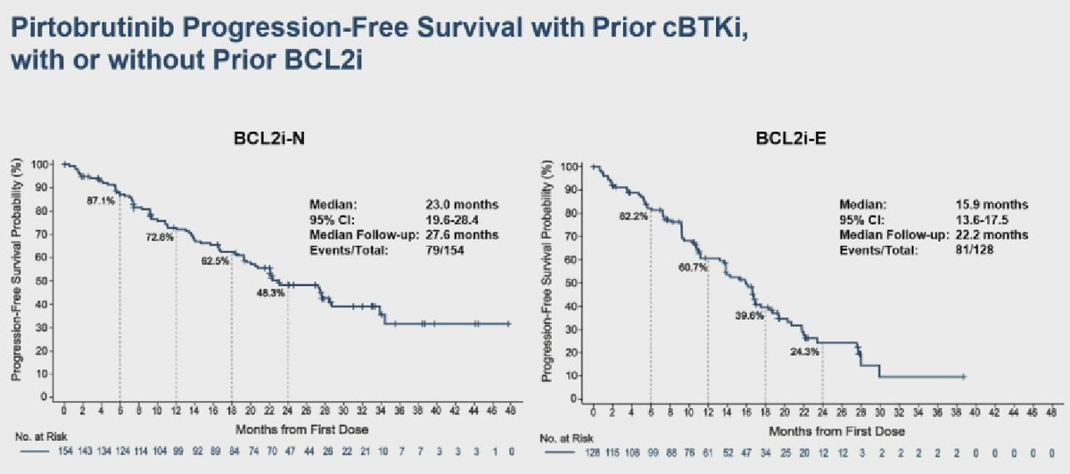 Dr. Jennifer Woyach of @OSUCCC_James discusses 30m follow-up & subgroup analysis from phase I/II BRUIN study (pirtobrutinib); of 282 pts w/ prior cBTKi, 128 had prior BCL2i (154 BCL2i naive). Similar ORR w/ or w/o prior BCL2i but shorter apparent PFS. #cllsm #ASH23