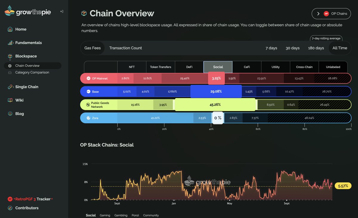growthepie_eth's tweet image. Selected 🔴OP Chains and their development in the Social category over time. Huge activity changes with an average of 5.56% of gas fees used.

#blockspace