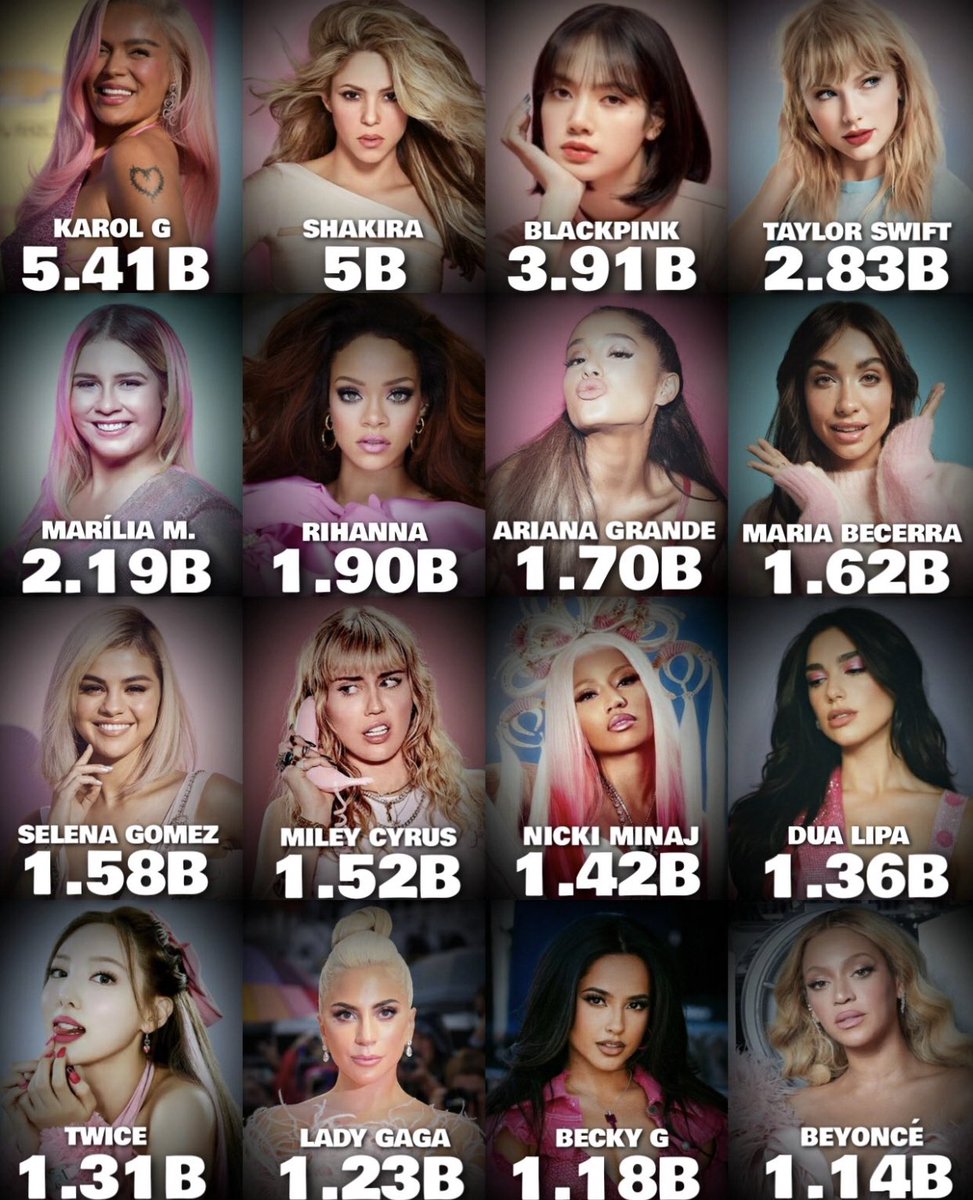 kawandamarilia's tweet photo. TOP5 E DELA 👑! Nossa rainha Marília Mendonça foi a 5º artista feminina com mais vizualizações nesse ano no YouTube.

- somando todos os créditos, ela ultrapassa mais de 2.19 BILHÕES. https://t.co/9EGNh5dooX
