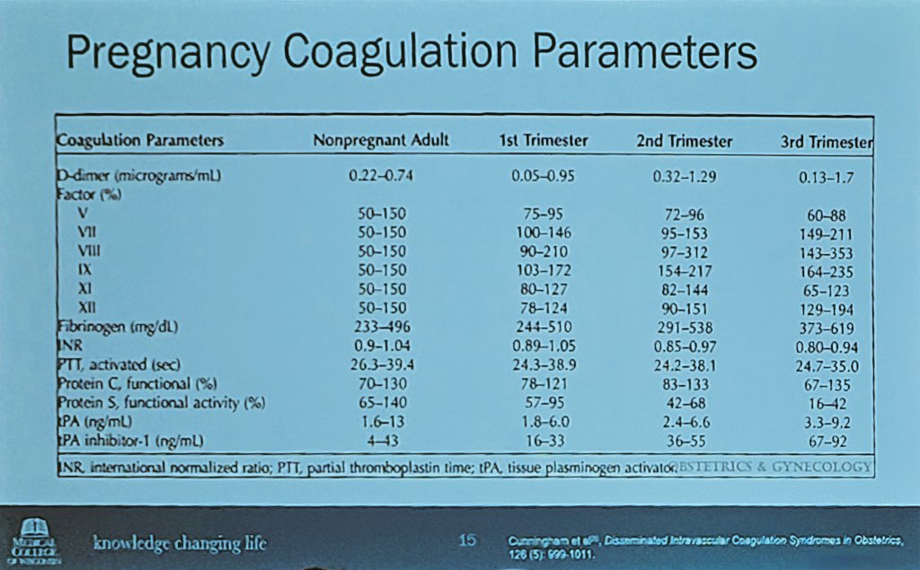 Coagulation reference changes with Pregnancy !

Right reference range is the key to improve maternal/perinatal outcomes with life threatening coagulopathy - HELLP syndrome , TTP, HUS, DIC.

Great reminder !
#ASH23
#ASH2023