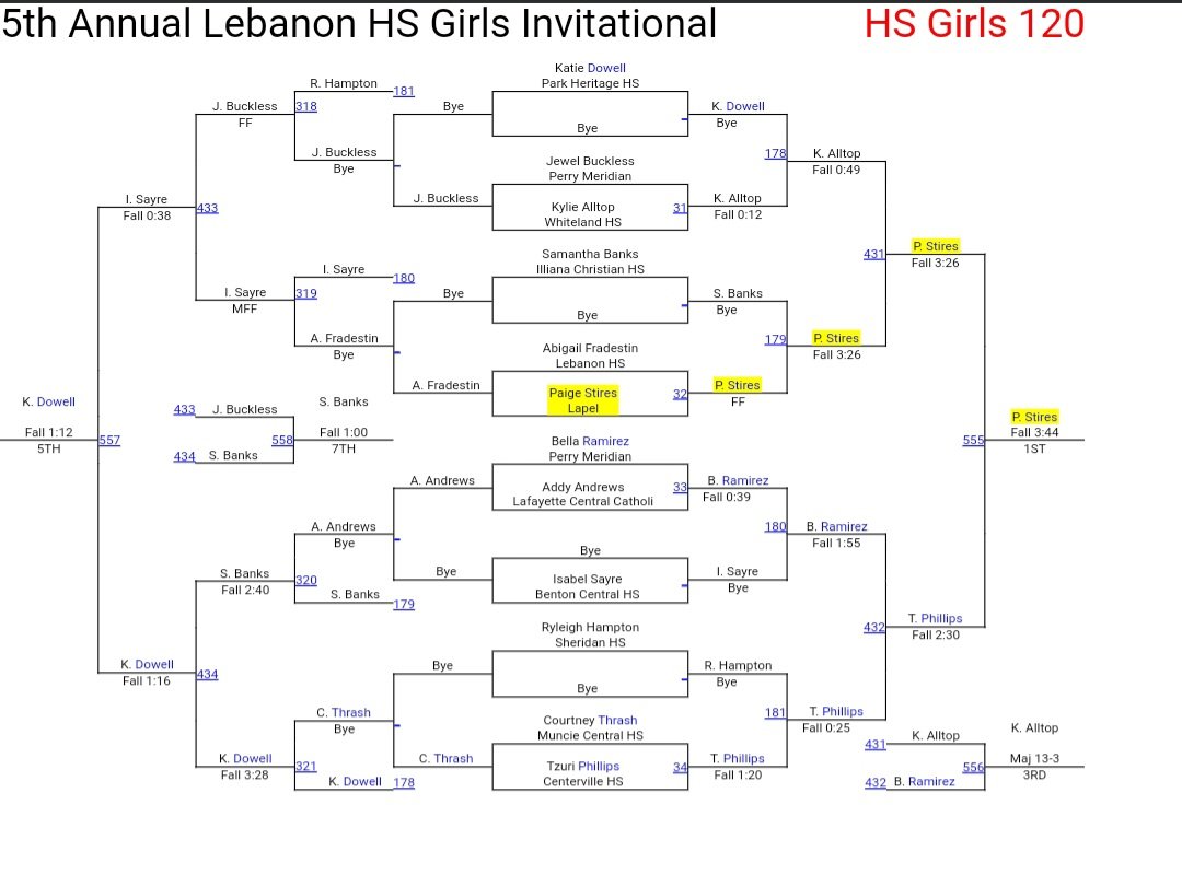paigestires_4's tweet photo. My first High School tournament WIN! It was awesome seeing over 400 girls here to wrestle. @IHSAA1 #sanctiongirlswrestling https://t.co/WHXZmu2Vsi