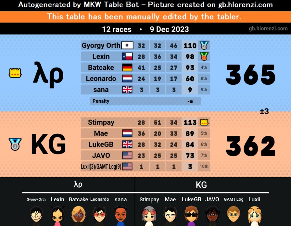 GSC D2 win. 1st in regular season and won finals against a very good Ap team. Felt so good to win a d2 title with these guys. They played super well and even with the dcs I still managed to help them as much as I could by playing very well too. Proud of the team and ggs to Ap♥️