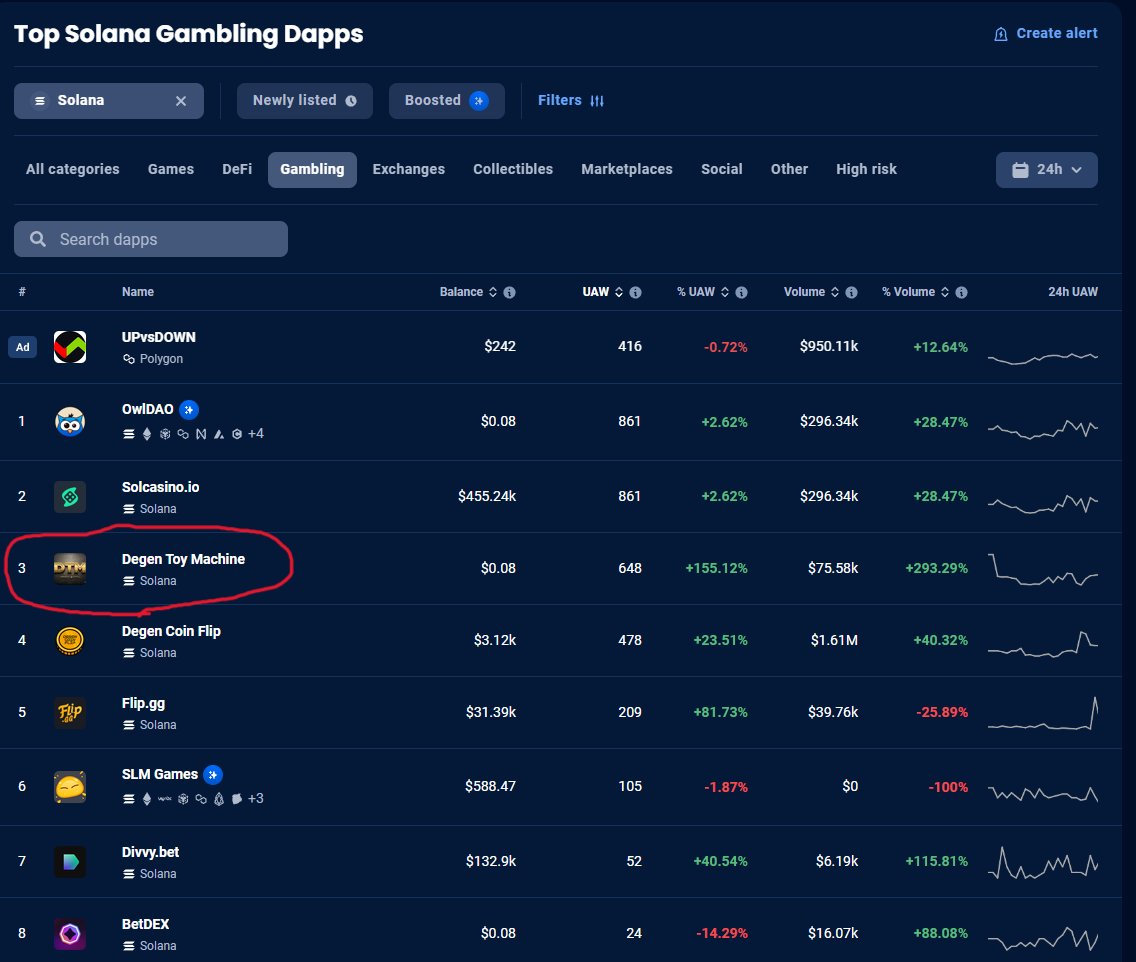 renji78's tweet image. Thanks to @BankmenFinance, @Oncorelabs First version of the Toy Machine is ranked #3 on @DappRadar.

Oncore Labs has a much powerful/faster toy machine that&apos;s currently under beta testing.

Come check it out! solanatoymachine.com 🙏