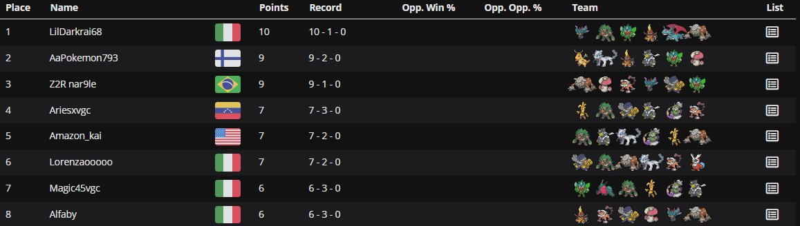 Here is the top 8 of the VGC Kingdom Winter Royale!

Our players earning the $$$ are: 
1. <a href="/Lildarkraivgc/">Francesco Raga</a> 
2. <a href="/AaPokemon793/">Aapo</a> 
3. <a href="/nar9le/">nar9le</a> 
4. <a href="/McAriesx/">Ariesx</a> 

Thanks everyone for playing and for hanging out with VGC Kingdom! We'll see you in the next tournament!
