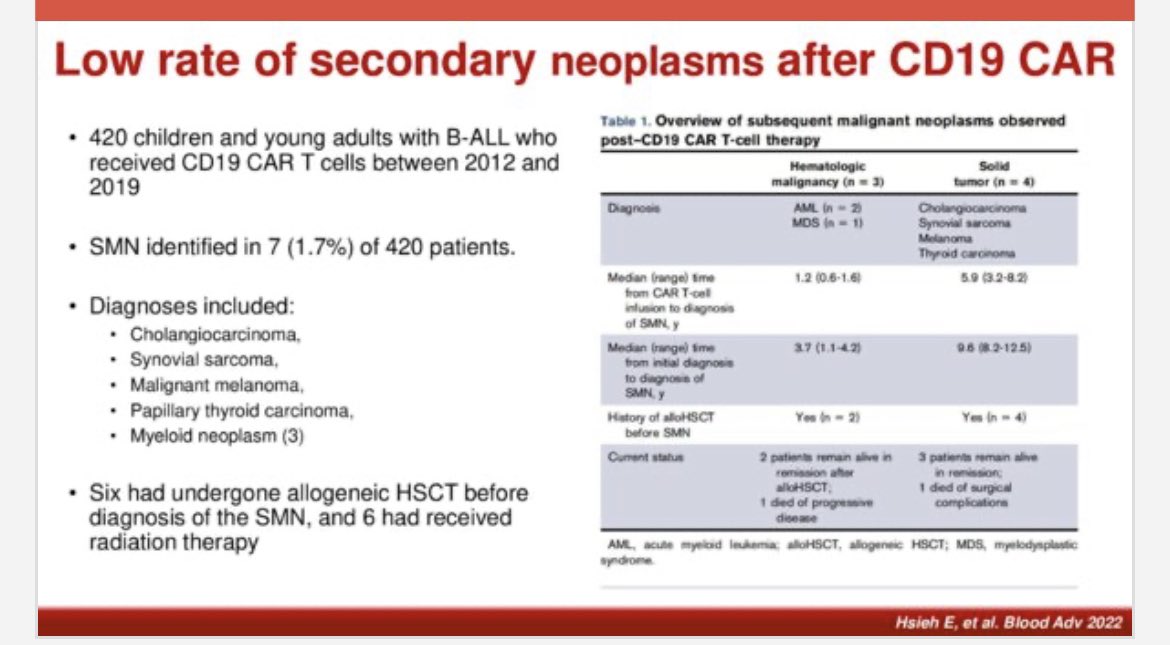 antonioper_mar's tweet photo. Low rate of secondary neoplasm 1.7% after 420 patients after #CART19 and 6 have received #HSCT and radiotherapy @ASH_hematology #ASH23  Nirali Shah @NIHClinicalCntr @ASH_hematology More data is coming to light @aberron https://t.co/wj21X72ltz