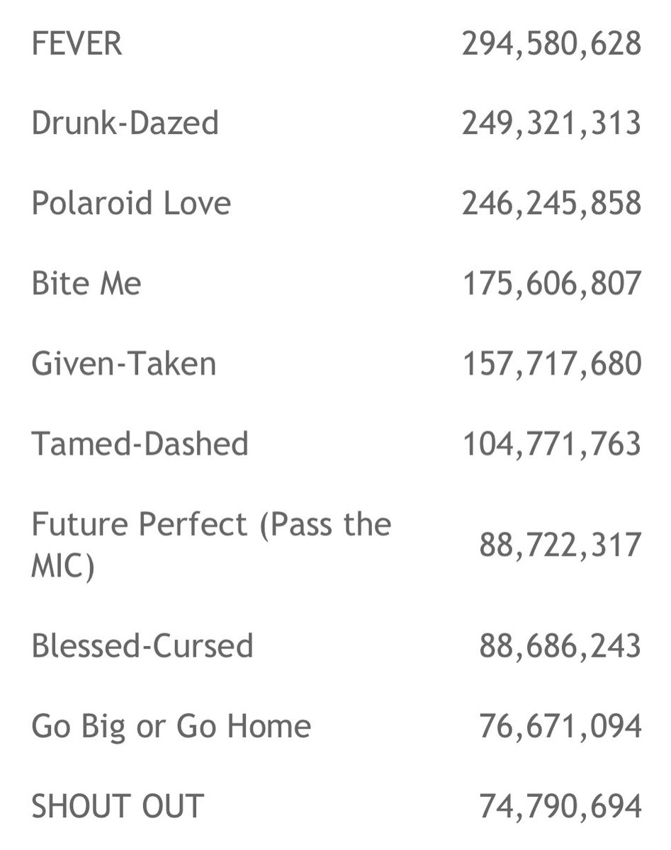 EN_onSpotify's tweet image. #FuturePerfect has now surpassed #Blessed_Cursed streams on Spotify, and has become @ENHYPEN’s 7th Most Streamed song on the platform!!

KEEP STREAMING #SweetVenom every single day - let’s get it in the TOP 10 ASAP!!!

🟧🎧 open.spotify.com/playlist/2Dyv0…