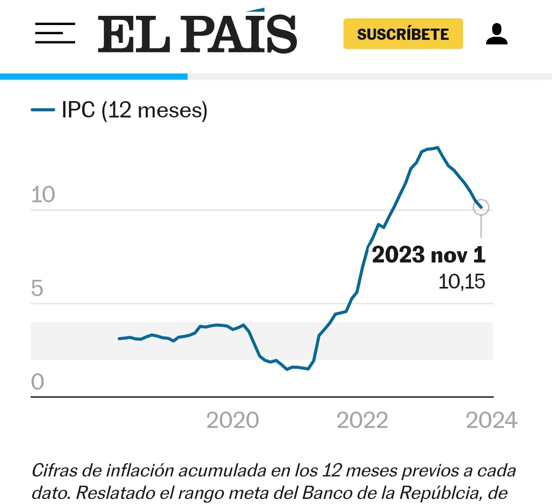 OscarCa63950729's tweet photo. @Omar_Comunes @petrogustavo De hecho, esa gráfica subdimensiona el desastre q dejo Duque respecto a la inflación, NO muestra q el incremento inició en Marzo de 2021, en esta, q es más cercana a la realidad, se evindencia mejor. https://t.co/uukAJbOdmt