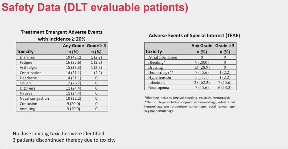 thomaseliotlew's tweet photo. Woyach #ASH23
P1 trial: LP-168, dual cov &amp; non-cov BTKi
Binds C481S &amp; gatekeeper mut BTK
N=37 CLL (21 C481S, 9 T474)
Bleeding/bruising in 15-30%, all <G3
Infections in 62%, no AF
ORR ~70% at ≥200mg/d (no CR), sim if T474mut
RP2D 200-300mg/daily
No data for L528W… one to watch! https://t.co/v8VdBx8Aip