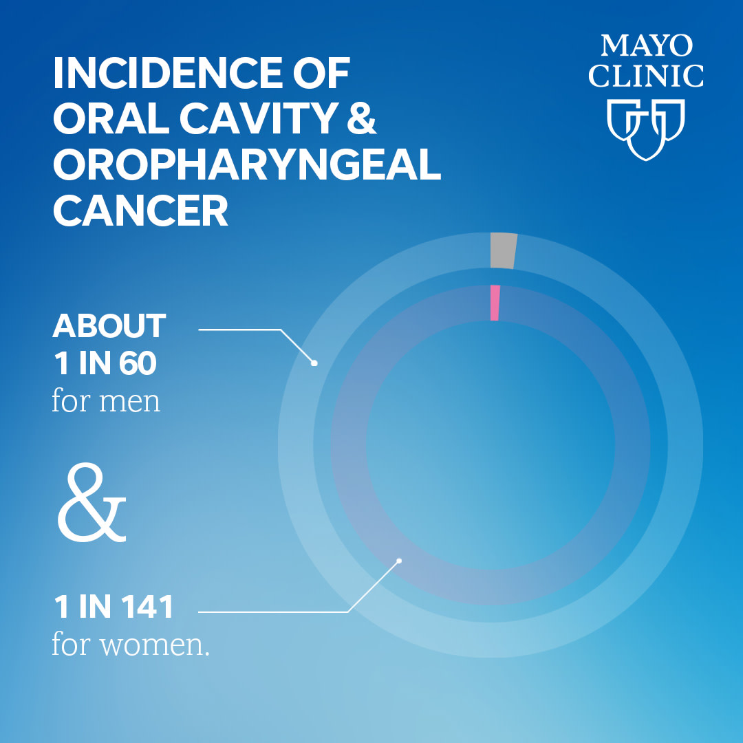 Did you know that oral cavity and oropharyngeal cancers have a higher incidence in men compared to women?

Understanding these statistics is vital for raising awareness and emphasizing the importance of early detection.

#InnovationStartsAtMayo #HeadAndNeckCancer
