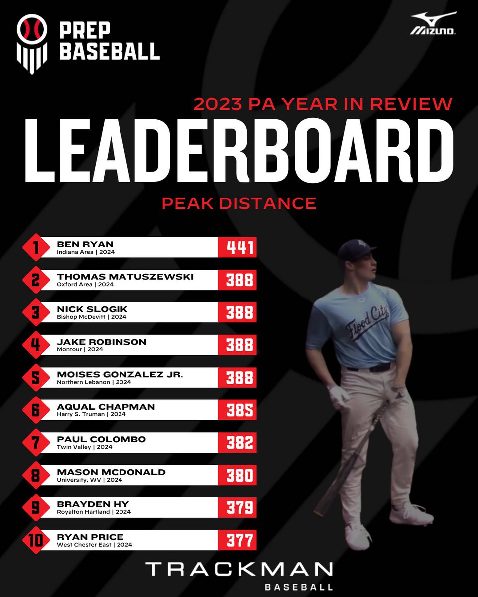 2023 PA Year in Review📊

Class of '24 <a href="/TrackManBB/">Trackman Baseball</a> Hitting Leaderboard🏆

+ Peak Exit Velocity🚀
+ AVG Exit Velocity
+ Peak Distance💣

🔗loom.ly/tW0DAJc

*PBR-PA Showcase Events / ProCase &amp; Future Games excluded*