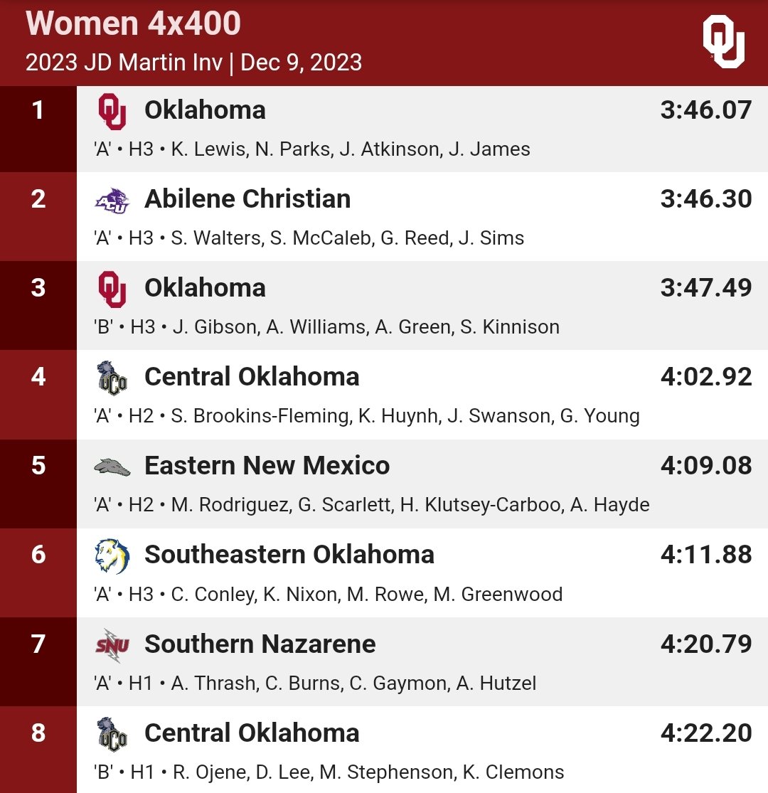 ACU_TFXC's tweet photo. Event winner 🏆🏆🏆
Only fitting that we finish the meet off by winning the men's 4x400m relay!
The women ran a very competitive relay for the 🥈, outpacing last year's best time and our fastest in 6️⃣ years.
#ACUTF | #Tradition | #GoWildcats https://t.co/3YUZZ38cnd
