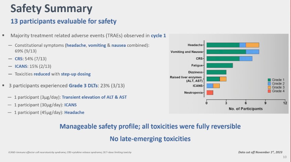 thomaseliotlew's tweet photo. Jasani #ASH23
P1 trial: ROR1-CD3 bispecific +/- IBR
Short t1/2, admin via CADD
12 response eval pts
Unclear how high risk they really were
ORR 58%
MRD-4 in 3 CLL/PET CMR 1 MCL
CRS 54%, ICAN 15% (1 G3)

Limited data, admin difficult, CRS &amp; ICANS
Still - deep remissions w/o BCL2i! https://t.co/jLTgA0XJzN