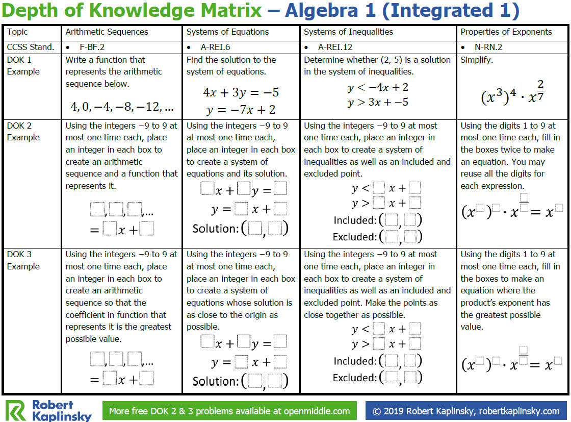 Algebra 1 teachers! I've made @openmiddle Depth of Knowledge matrices to show how a single problem can replace an entire worksheet in Algebra 1. Download it now here: robertkaplinsky.com/depth-of-knowl… #iteachmath