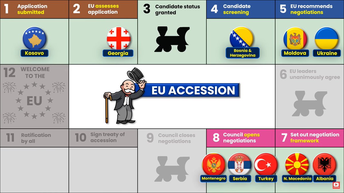 Here you can see the current 🇪🇺-Accession process made by all countries who are planning to join the EU and made an application to do so as of November 2023

#EU 
#EUCandidates
#EUEnlargment