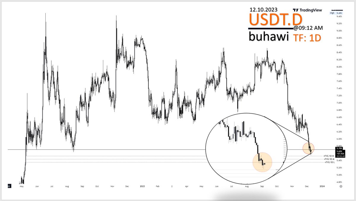 USDT DOMINANCE UPDATE.....