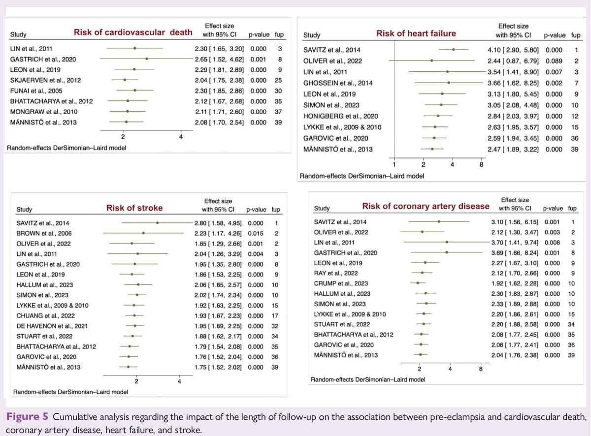 Women who experienced pre-eclampsia have a persistent two-fold increased cardiovascular risk – evident until four decades later! Check this meta-analysis of 22 studies including >13 million women in bit.ly/3GuSacy #EHJQCCO #CVD @cpgale3 @diogoasantosfer @adamtimmis