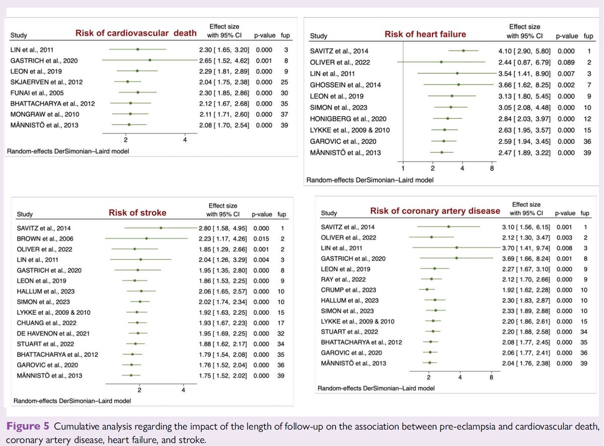 European Society of Cardiology Journals (@esc_journals) on Twitter photo Women who experienced pre-eclampsia have a persistent two-fold increased cardiovascular risk – evident until four decades later! Check this meta-analysis of 22 studies including >13 million women in bit.ly/3GuSacy
#EHJQCCO #CVD <a href="/cpgale3/">Prof Chris P Gale</a> <a href="/diogoasantosfer/">Diogo Santos Ferreira</a> <a href="/adamtimmis/">Adam Timmis</a> Women who experienced pre-eclampsia have a persistent two-fold increased cardiovascular risk – evident until four decades later! Check this meta-analysis of 22 studies including >13 million women in bit.ly/3GuSacy
#EHJQCCO #CVD <a href="/cpgale3/">Prof Chris P Gale</a> <a href="/diogoasantosfer/">Diogo Santos Ferreira</a> <a href="/adamtimmis/">Adam Timmis</a>