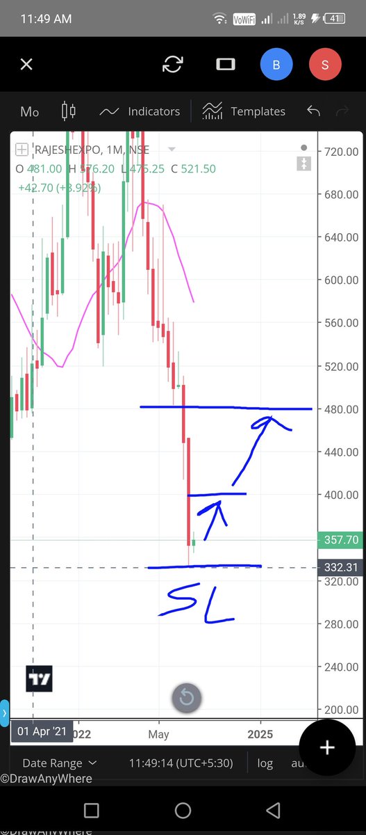 #rajeshexports bottomed out (personal view) 
#monthly 
#chartanalysis