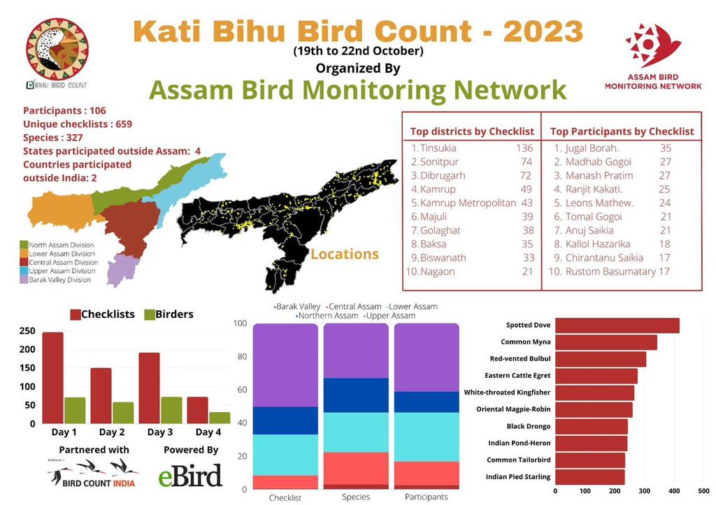 Assam Bird Monitoring Network tweet media